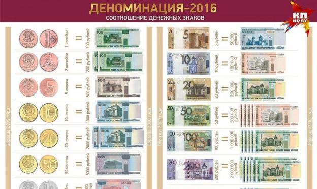 Почему растёт белорусский рубль?